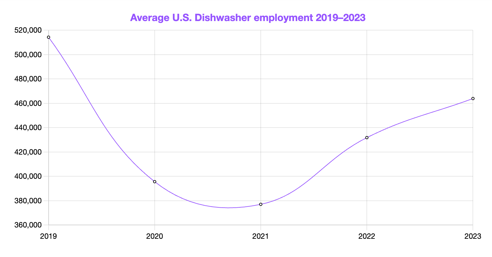 average US dishwasher empoyment